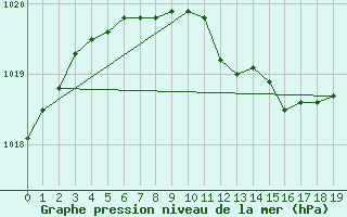 Courbe de la pression atmosphrique pour Feldberg Meclenberg