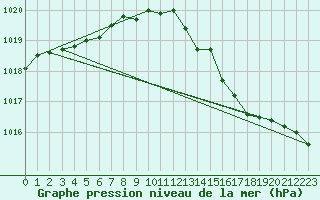 Courbe de la pression atmosphrique pour Continvoir (37)