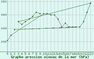Courbe de la pression atmosphrique pour Dole-Tavaux (39)
