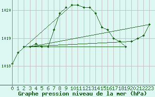 Courbe de la pression atmosphrique pour Saint-Brevin (44)