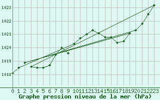 Courbe de la pression atmosphrique pour La Beaume (05)