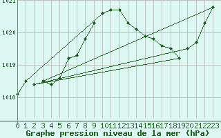 Courbe de la pression atmosphrique pour Le Bourget (93)