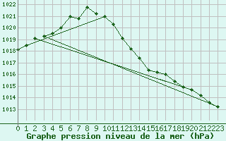 Courbe de la pression atmosphrique pour Tynset Ii