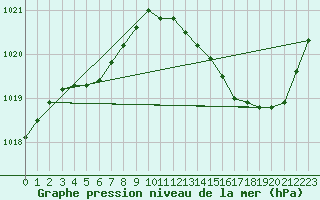 Courbe de la pression atmosphrique pour Brive-Laroche (19)