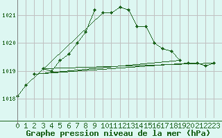 Courbe de la pression atmosphrique pour Boulaide (Lux)