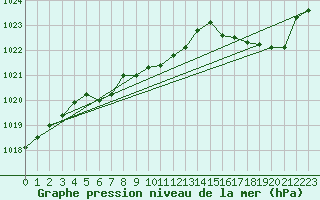 Courbe de la pression atmosphrique pour Cap Pertusato (2A)