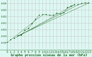 Courbe de la pression atmosphrique pour Neuruppin