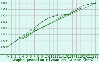 Courbe de la pression atmosphrique pour Lige Bierset (Be)