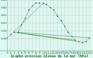 Courbe de la pression atmosphrique pour Muret (31)