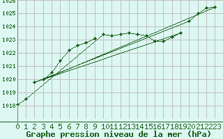 Courbe de la pression atmosphrique pour Waibstadt