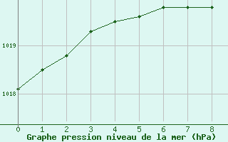 Courbe de la pression atmosphrique pour Feldberg Meclenberg