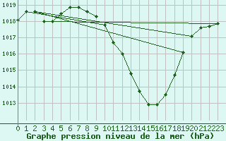 Courbe de la pression atmosphrique pour Guadalajara