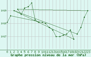 Courbe de la pression atmosphrique pour Elsenborn (Be)