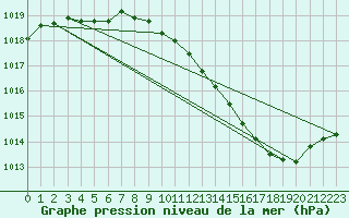 Courbe de la pression atmosphrique pour Nevers (58)