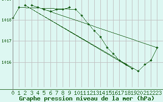 Courbe de la pression atmosphrique pour Melun (77)