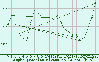 Courbe de la pression atmosphrique pour Recoubeau (26)