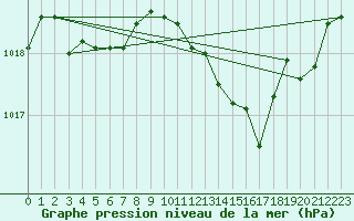 Courbe de la pression atmosphrique pour Lignerolles (03)