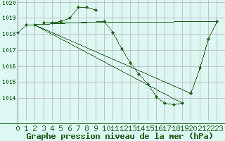 Courbe de la pression atmosphrique pour Saint-Auban (04)