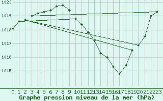 Courbe de la pression atmosphrique pour Saint Auban (04)