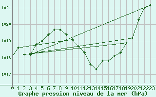 Courbe de la pression atmosphrique pour Grenoble/agglo Le Versoud (38)