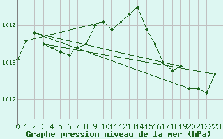 Courbe de la pression atmosphrique pour Montredon des Corbires (11)