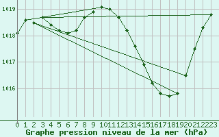 Courbe de la pression atmosphrique pour Nmes - Courbessac (30)