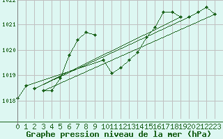 Courbe de la pression atmosphrique pour Aydin