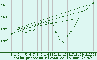 Courbe de la pression atmosphrique pour Castellbell i el Vilar (Esp)