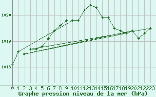 Courbe de la pression atmosphrique pour Meyrignac-l
