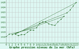 Courbe de la pression atmosphrique pour Xert / Chert (Esp)