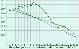 Courbe de la pression atmosphrique pour Schauenburg-Elgershausen