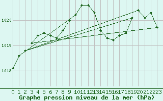 Courbe de la pression atmosphrique pour Thoiras (30)