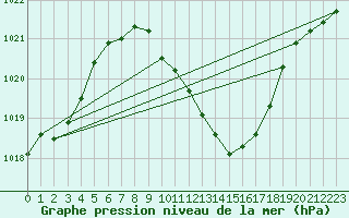 Courbe de la pression atmosphrique pour Stabio