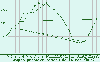 Courbe de la pression atmosphrique pour Bziers Cap d