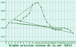 Courbe de la pression atmosphrique pour Leucate (11)