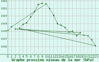 Courbe de la pression atmosphrique pour Mhling