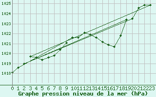 Courbe de la pression atmosphrique pour Brion (38)