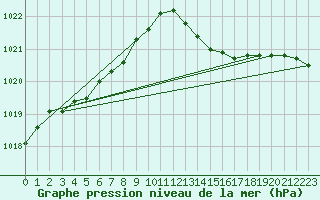 Courbe de la pression atmosphrique pour Lussat (23)