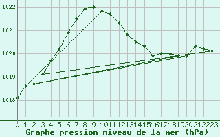 Courbe de la pression atmosphrique pour Wittering