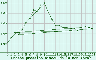 Courbe de la pression atmosphrique pour Straubing