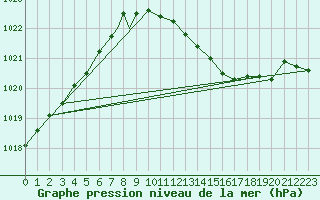 Courbe de la pression atmosphrique pour Marham