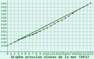 Courbe de la pression atmosphrique pour Arvidsjaur