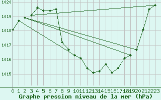 Courbe de la pression atmosphrique pour Comprovasco