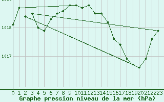 Courbe de la pression atmosphrique pour Marignane (13)