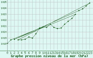 Courbe de la pression atmosphrique pour Pointe de Socoa (64)