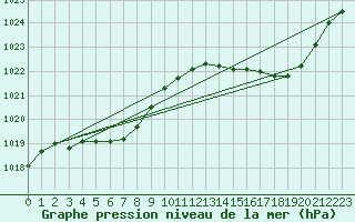 Courbe de la pression atmosphrique pour Anglars St-Flix(12)