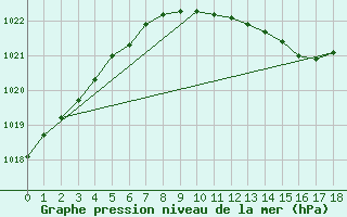 Courbe de la pression atmosphrique pour Geilenkirchen