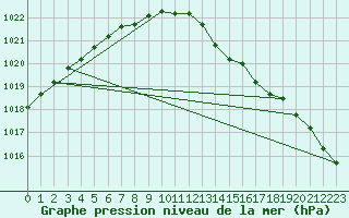 Courbe de la pression atmosphrique pour Koksijde (Be)