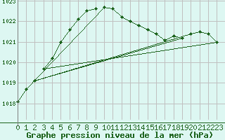 Courbe de la pression atmosphrique pour Lingen