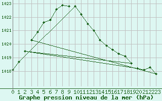 Courbe de la pression atmosphrique pour Lahr (All)